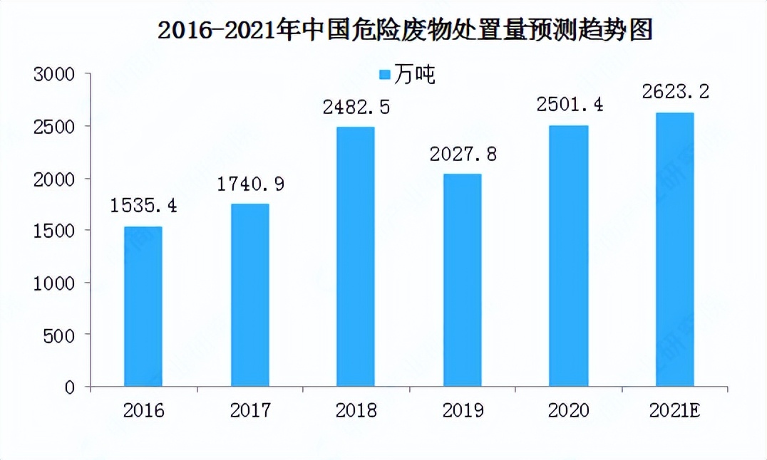 强压之下，危废处理产业的机遇与发展