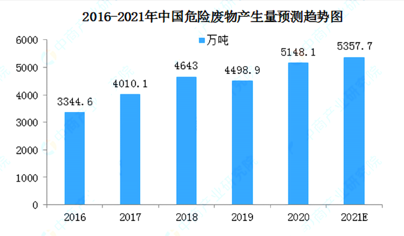 强压之下，危废处理产业的机遇与发展